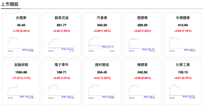 完整的類股數據；圖內為7月22日資訊。（翻攝自《旺得富》）
