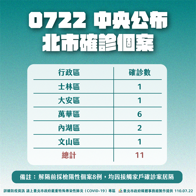 北市府公布今日确诊个案分布，其中以万华区6个最多。（北市府提供）
