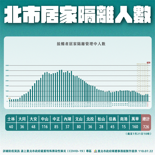 未来只要是新被匡列的居家隔离者，若无特殊理由，一律要送去居家隔离旅馆。（北市府提供）