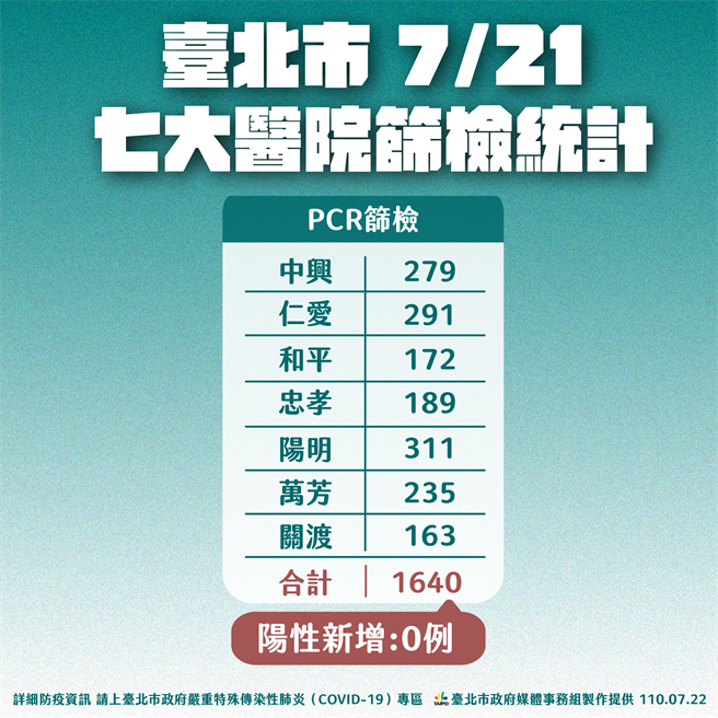 昨日7家医院筛检千余人，但没捞到任何社区黑数。（北市府提供）