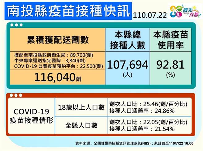 南投县疫苗施打率，已达92.8％。（南投县政府提供／廖志晃南投传真）