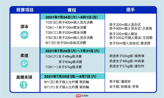 東京奧運比賽項目與時間(圖/中時新聞網製)