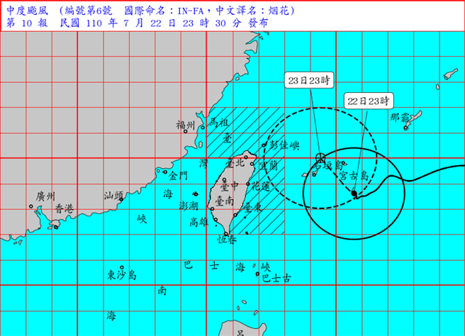 中央氣象局表示，中度颱風烟花過去三小時稍微往西北方移動，目前在台灣東方海面，在台北東南東方約450公里的海面上，以每小時9公里速度，向西北進行。(圖/氣象局)