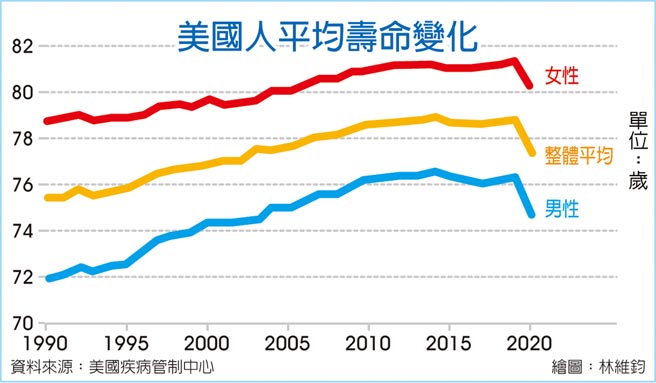 美國人平均壽命變化