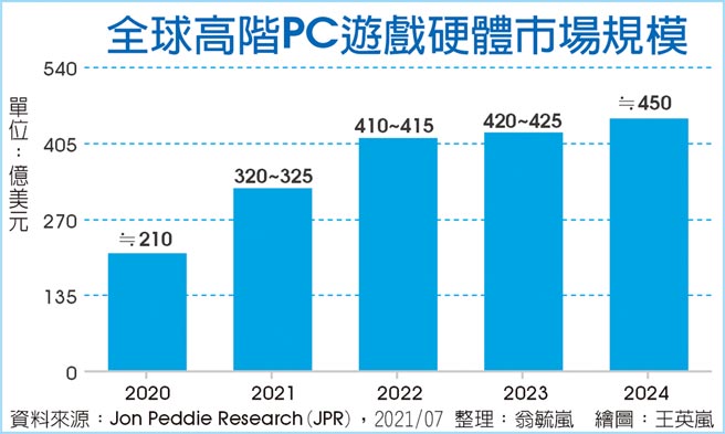 全球高階PC遊戲硬體市場規模