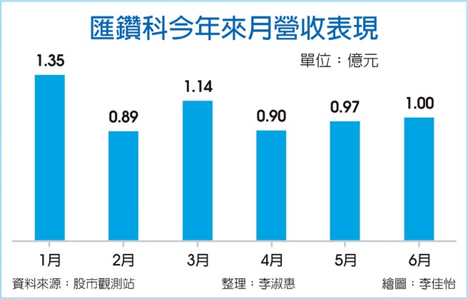 匯钻科下半年营收拚增两成 证券 工商时报