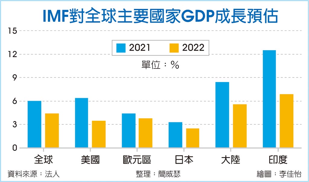 IMF對全球主要國家GDP成長預估