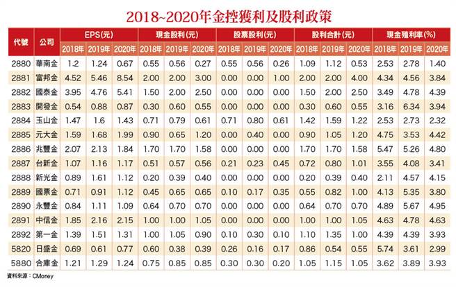 财经瞭望台-2018_2020年金控获利及股利政策(图/理财周刊提供)