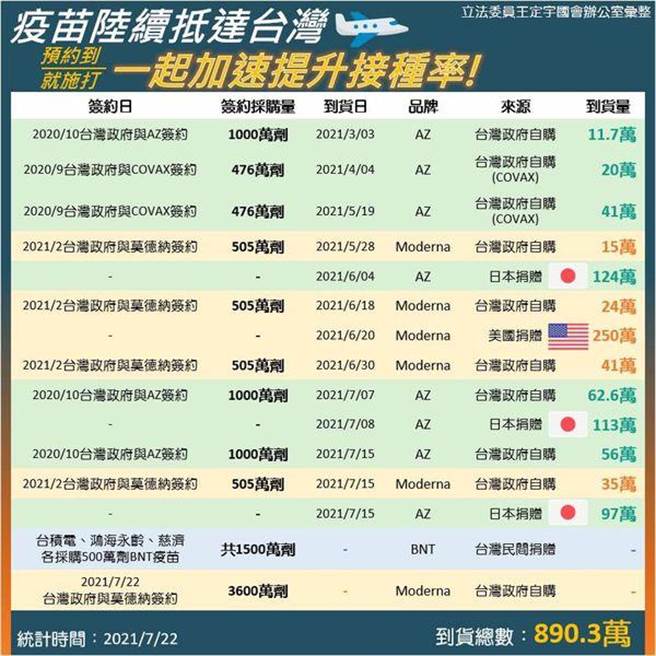 绿委：7月底自购疫苗到货超过百万剂。王定宇办公室提供