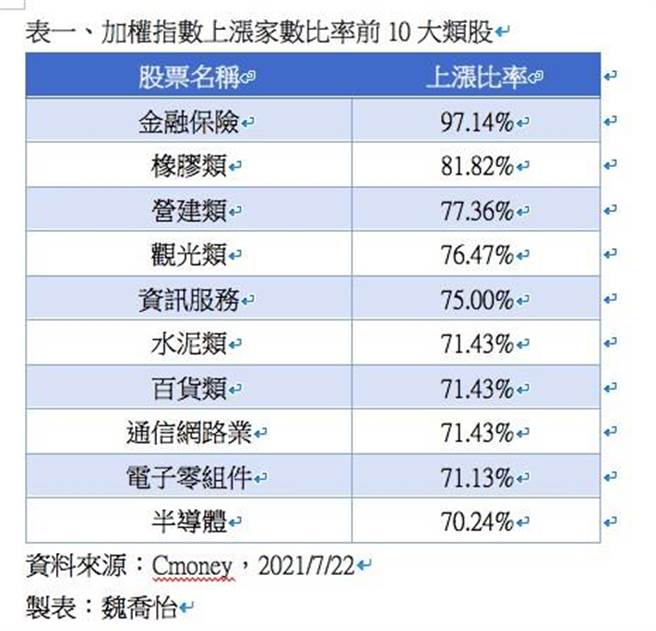 加权指数上涨家数比率前10大类股（Cmoney提供/魏乔怡制表）
