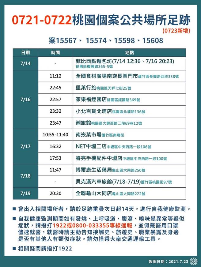 桃园市政府公布确诊者足迹，包含汽车旅馆、好事多、家乐福、全联、菜市场等。（桃园市新闻处提供）