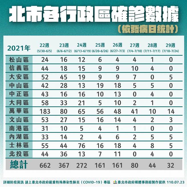 台北市各行政区确诊数据。（台北市政府提供／张立勋台北传真）