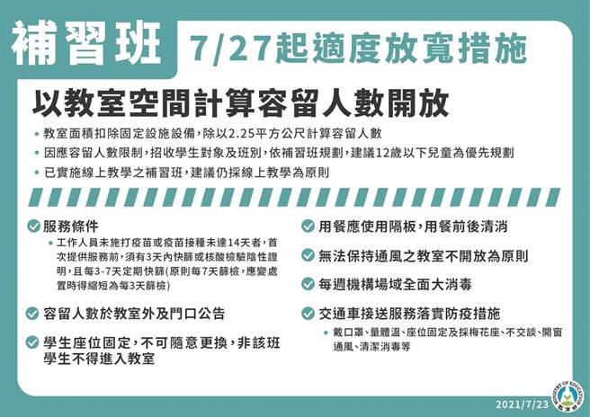 指挥中心宣布警戒自27日起降至二级，教育部今(23)日下午召开记者会，指出补习班、社会教育机构、课后照顾中心等单位场馆也都开放。（教育部提供）