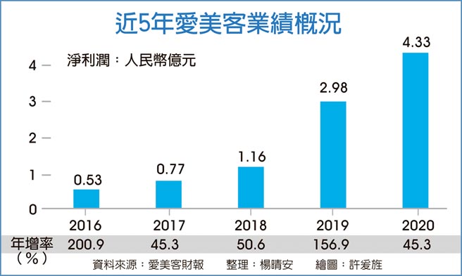 近5年爱美客业绩概况