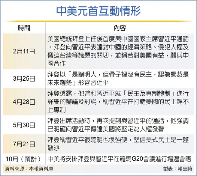 中美元首互动情形