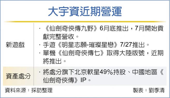 大宇資新手遊上線旺季更旺 證券 權證 工商時報