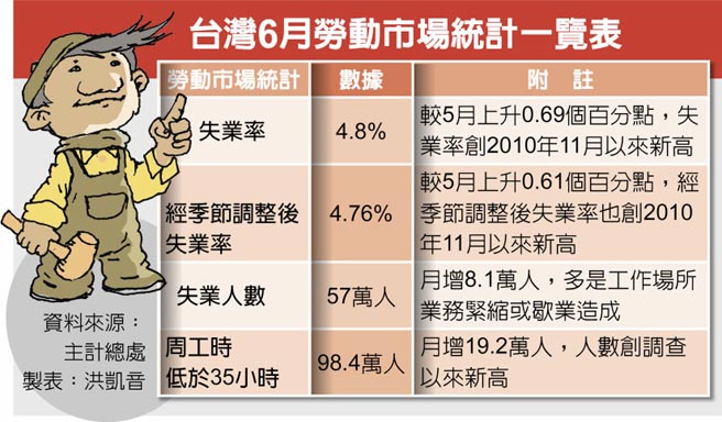 台湾6月劳动市场统计一览表