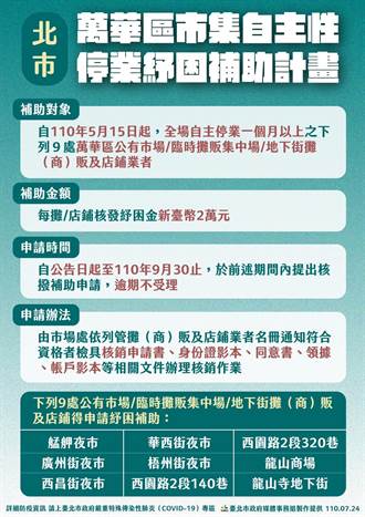 萬華辛苦了 柯文哲宣布給予強制停市業者核發2萬元紓困金