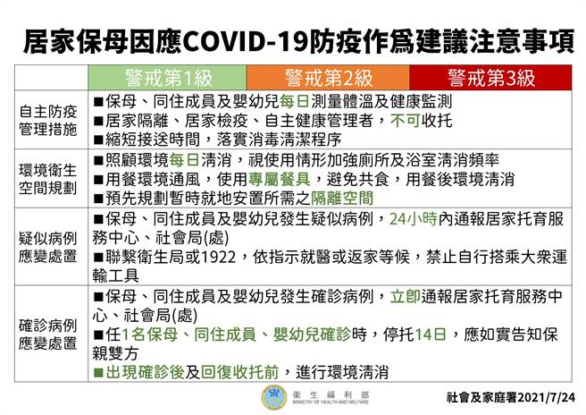 托婴中心及居家保母收托开放指引。（图／指挥中心提供）