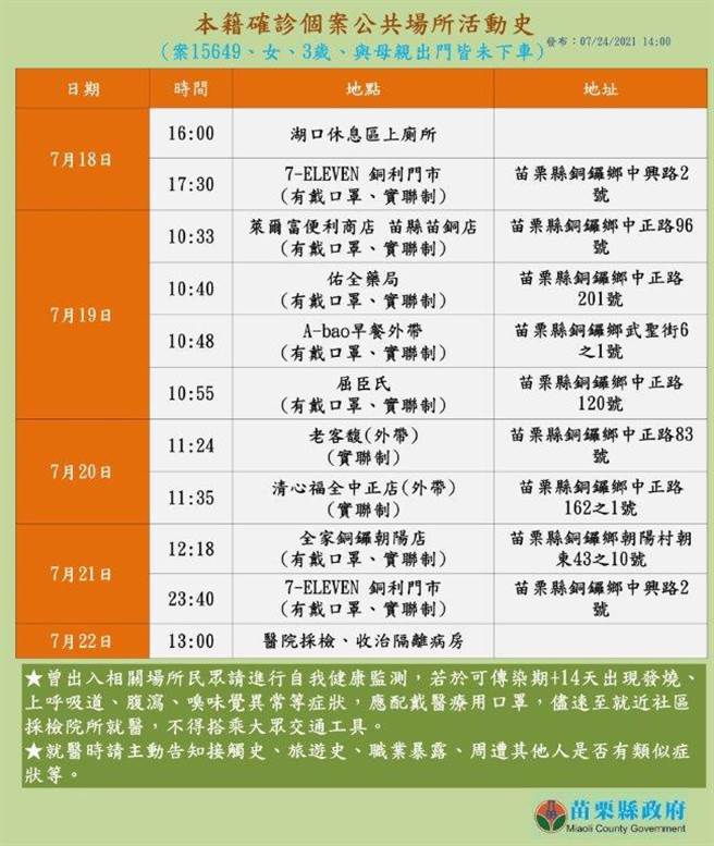 苗栗县24日新增1例确诊个案，县府公布其疫调足迹供民眾参考。（苗栗县政府提供／陈育贤苗栗传真）