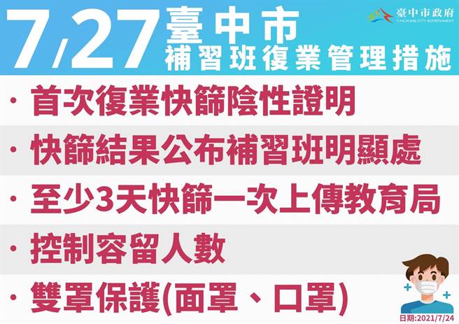 台中市7月27日將依中央指引有條件開放補習班實體復業。（台中市政府提供）