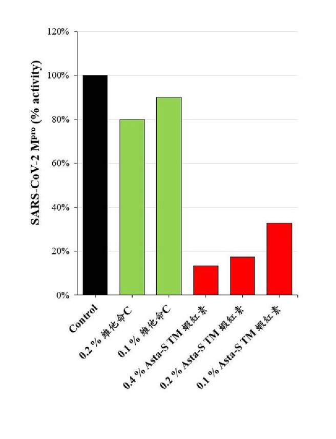 和维生素C相比，虾红素抑制新冠病毒繁殖的效果更好，且浓度愈高效果愈好。(图片来源 / 中国医药大学新药开发研究副教授陈晔提供）