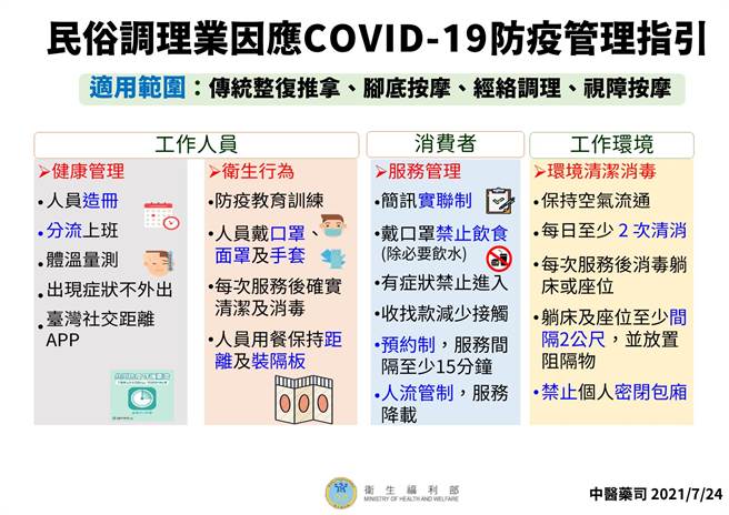 卫生福利部订定「民俗调理业因应COVID-19防疫管理指引」。(卫生福利部提供)