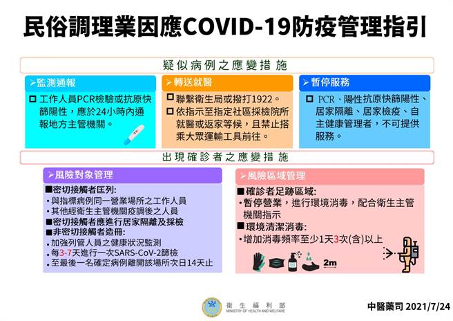 卫生福利部订定「民俗调理业因应COVID-19防疫管理指引」。(卫生福利部提供)