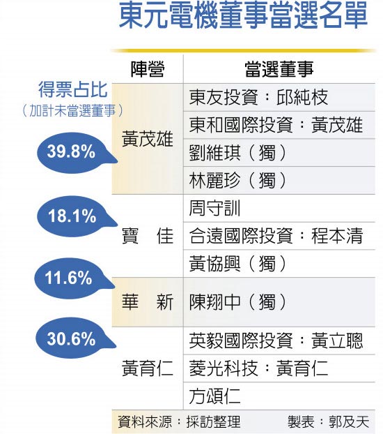 东元电机董事当选名单