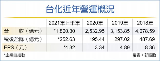 台化近年营运概况