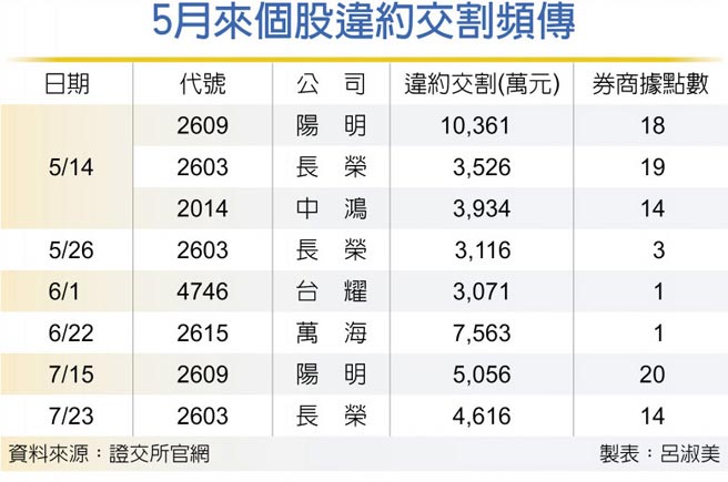 5月来个股违约交割频传