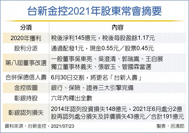 台新金控2021年股東常會摘要