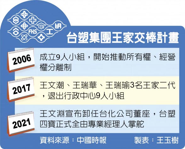 王文淵交棒王家退出台塑集團第一線 財經焦點 中國時報