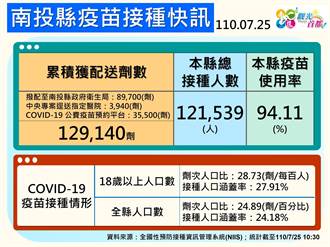 疫苗缺很大 南投縣府：莫德納7／30全數施打完畢