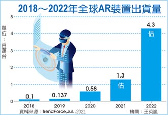 疫情加速商用AR／VR應用發展 同步帶動5G需求擴張