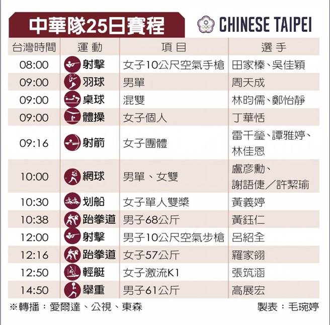 中华队25日赛程