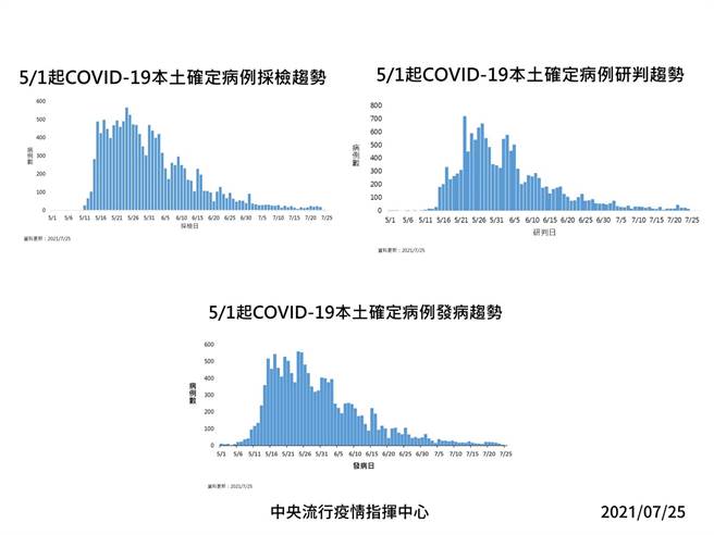 5/1起新冠肺炎本土个案发病、採减趋势。(指挥中心提供)