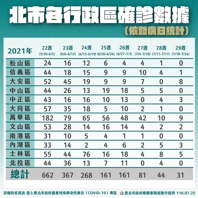 台北市各行政區確診數據。（台北市政府提供／張立勳台北傳真）