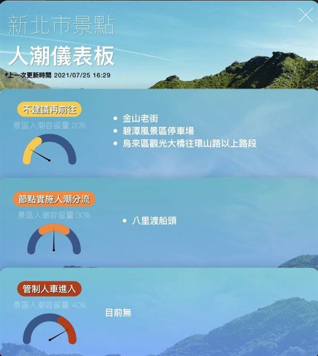 新北市觀旅局指出，今下午16時許，八里渡船頭人潮已達原容留量30％，市府將實施人潮分流。（觀旅局提供）