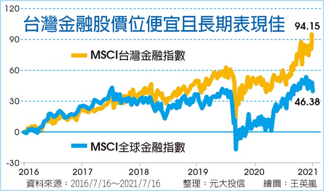 金融股配息旺季到高含金量etf 交易爆量 財經要聞 工商時報