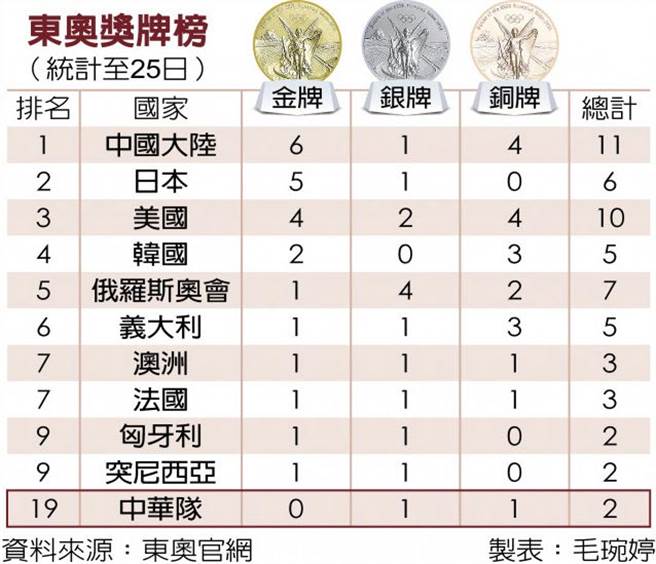 东奥第2日（7/25）奖牌榜
