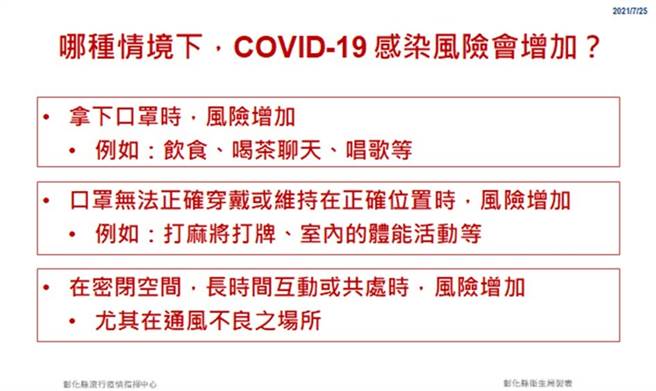 拿下口罩、无法正确配戴口罩、在密闭空间都会使染疫风险大增。(彰化县政府提供)