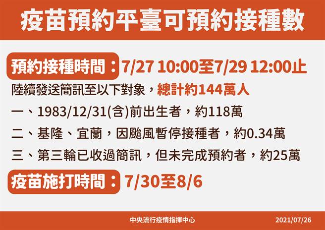 指挥中心表示，明起再发送144万封疫苗简讯。（图／指挥中心提供）