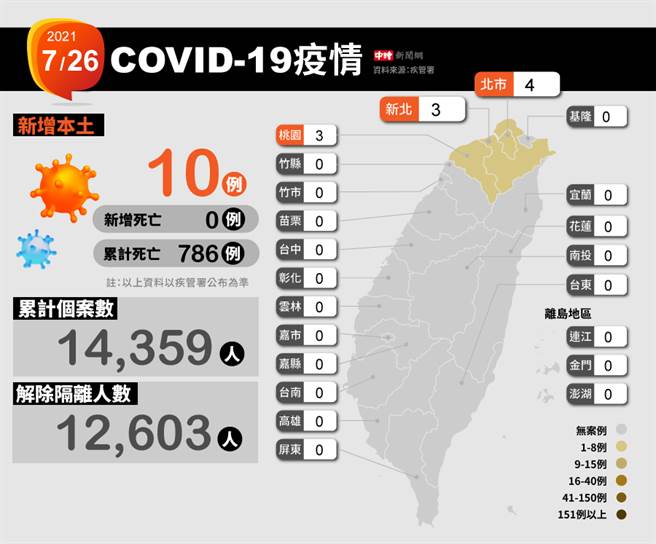 指挥中心今公布10例本土案例。（图／中时新闻网制表）