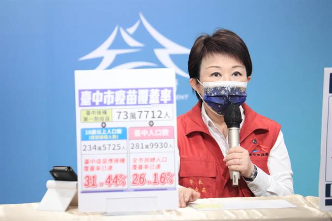 台中市长卢秀燕表示，她第二剂仍会接种AZ疫苗，她觉得AZ也蛮好的。（台中市政府提供／冯惠宜台中传真）