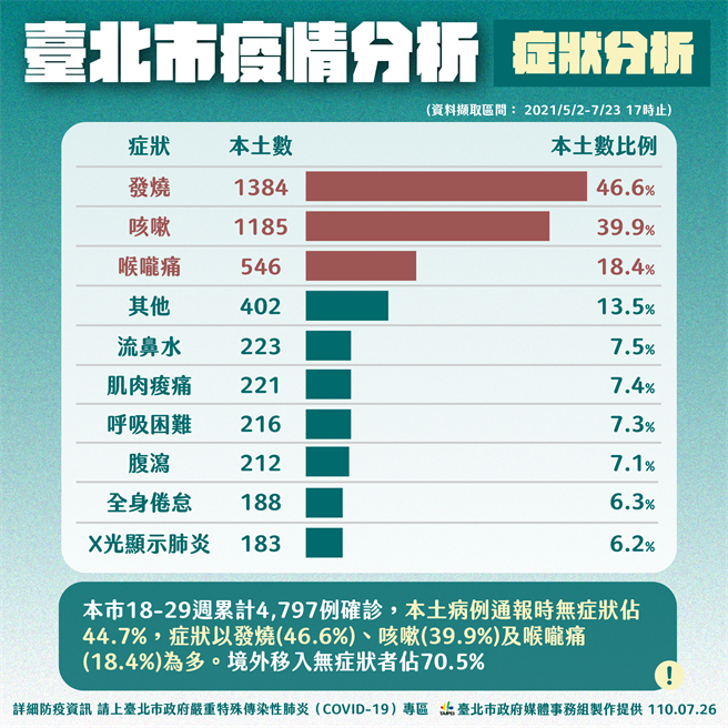 台北市确诊个案症状分析。（台北市政府提供／张立勋台北传真）