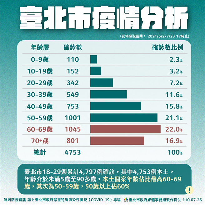 台北市疫情分析。（台北市政府提供／张立勋台北传真）