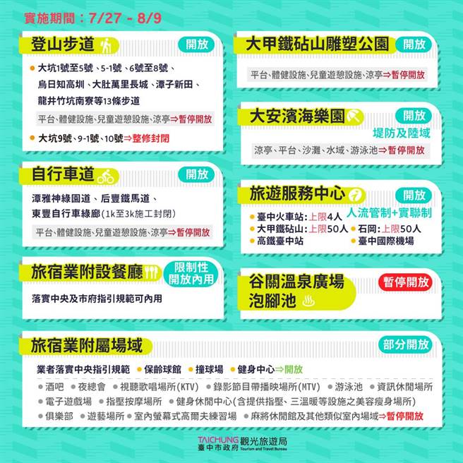 台中市观光旅游局盘点辖管观光场域开放安全性，明日起至8月9日松绑部分旅游及营业场所。（观光旅游局提供／陈淑娥台中传真）