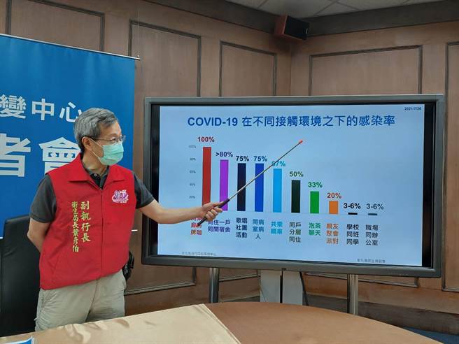 卫生局长叶彦伯说明不同接触环境与确诊者接触的感染率，尤其是拿下口罩饮食、没正确戴好，在密闭空间、通风不良场所，都会增加感染风险。（谢琼云摄）