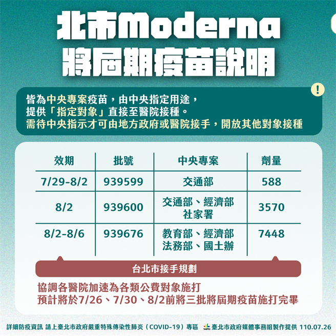 台北市莫德纳将届疫苗。（台北市政府提供／张立勋台北传真）